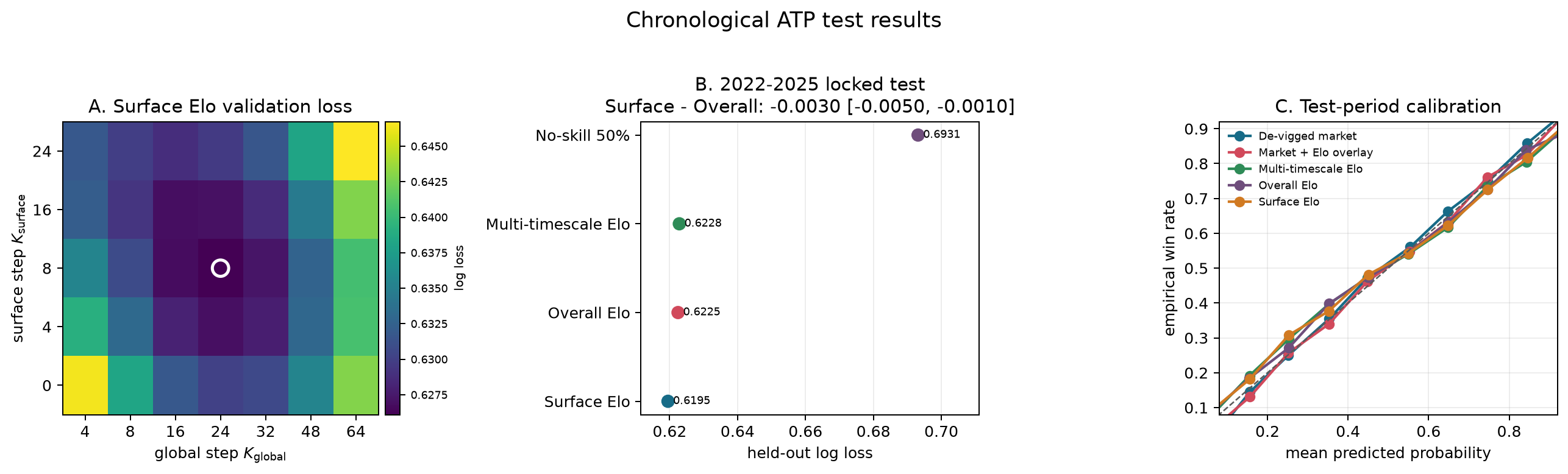 Three-panel chronological ATP study showing the Surface Elo validation grid, held-out model log losses, and test-period calibration.